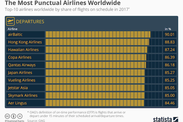 10 Most Punctual Airlines in the World (Data)